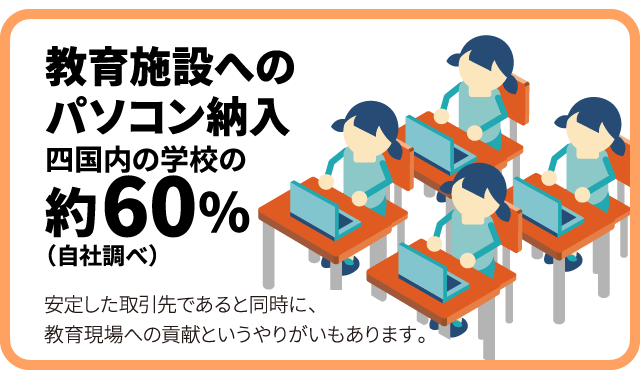 教育施設へのパソコン納入四国内の学校の約60％
